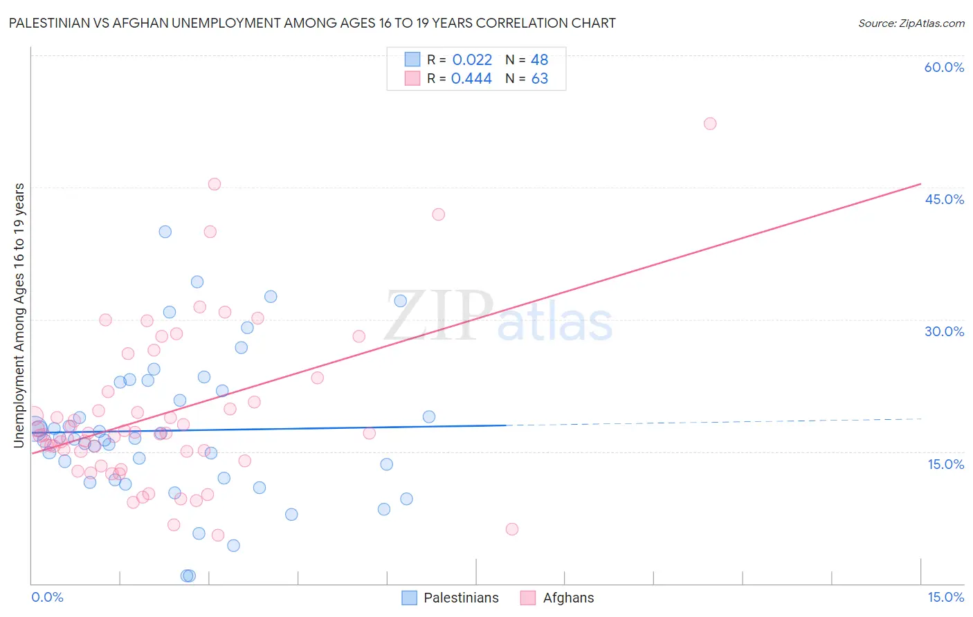 Palestinian vs Afghan Unemployment Among Ages 16 to 19 years