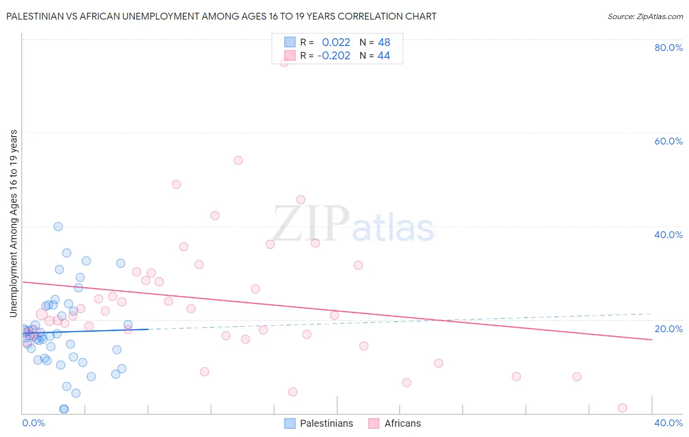 Palestinian vs African Unemployment Among Ages 16 to 19 years