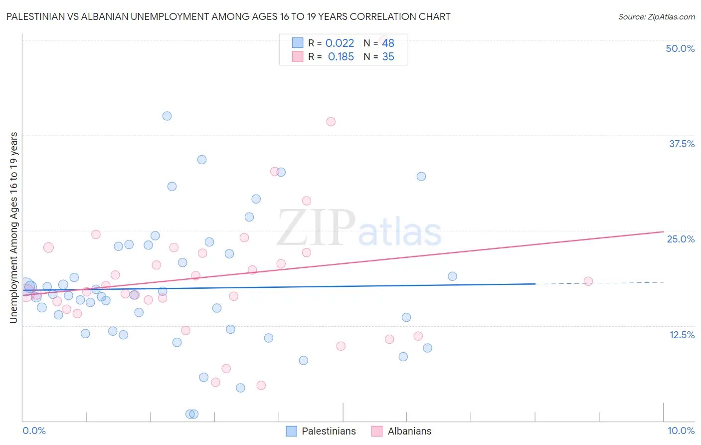 Palestinian vs Albanian Unemployment Among Ages 16 to 19 years