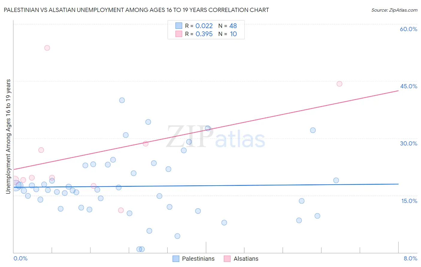 Palestinian vs Alsatian Unemployment Among Ages 16 to 19 years