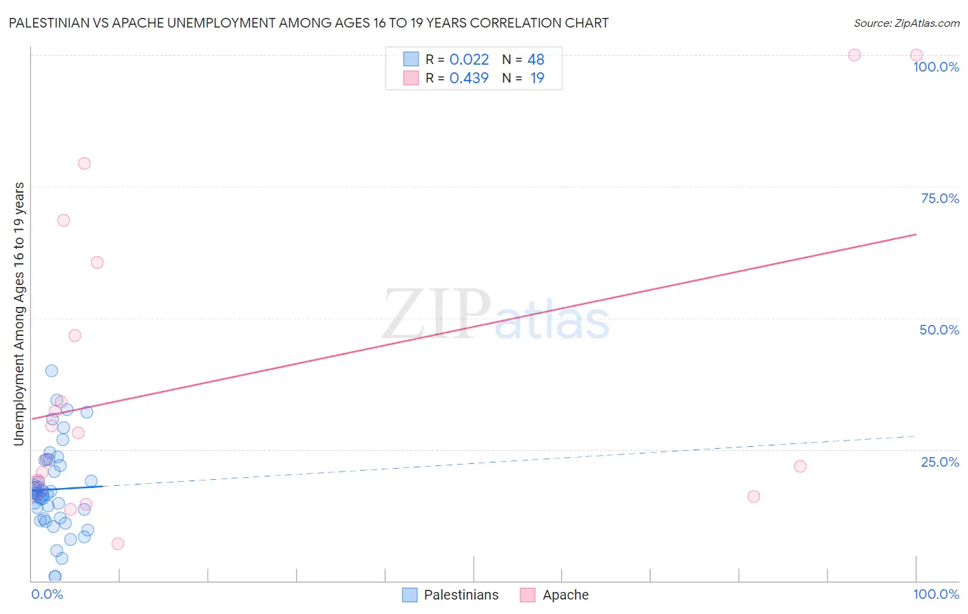 Palestinian vs Apache Unemployment Among Ages 16 to 19 years