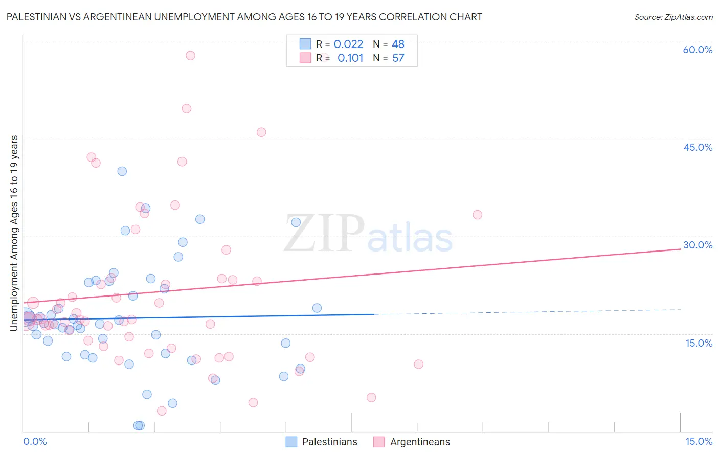 Palestinian vs Argentinean Unemployment Among Ages 16 to 19 years