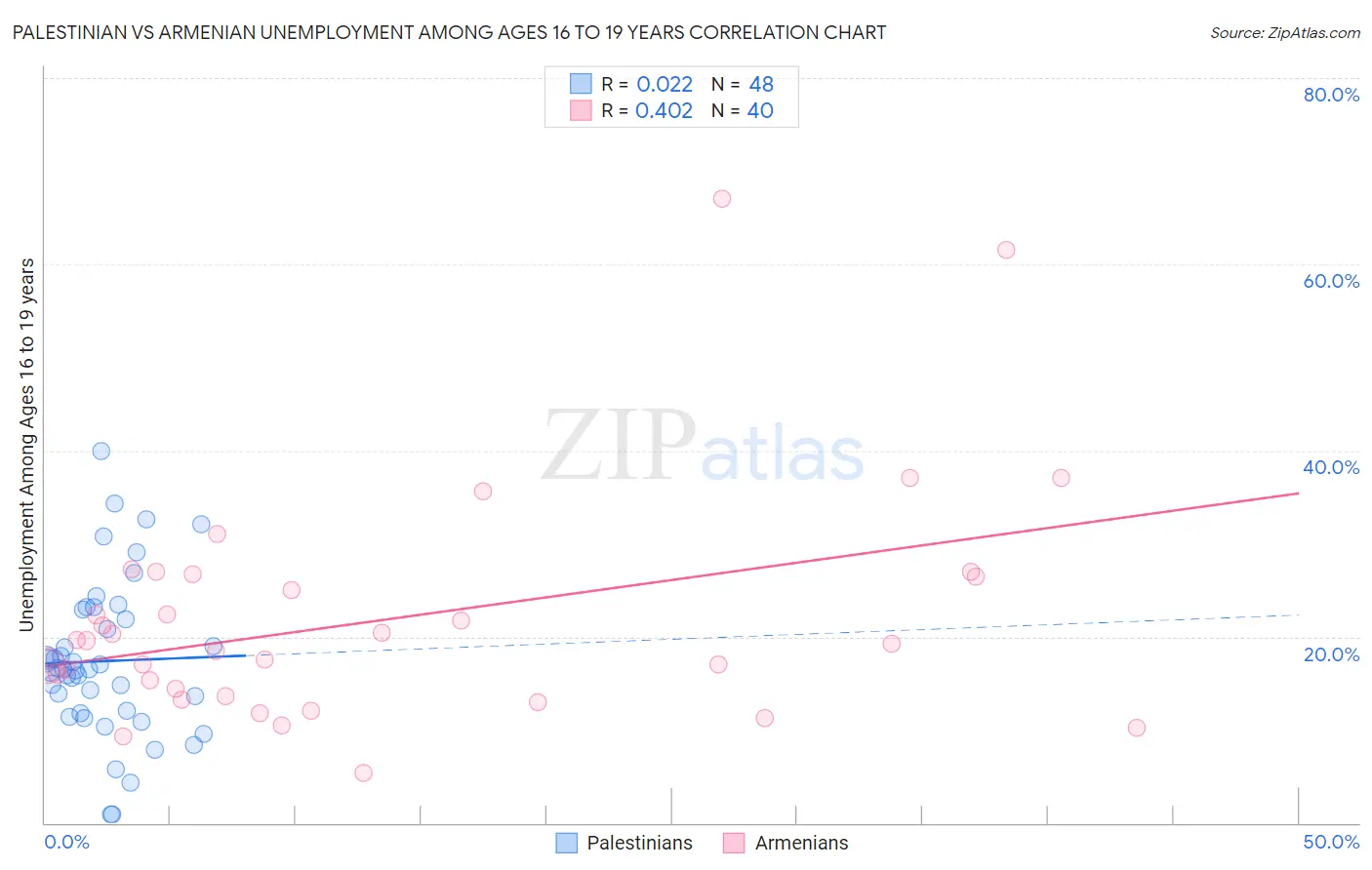 Palestinian vs Armenian Unemployment Among Ages 16 to 19 years