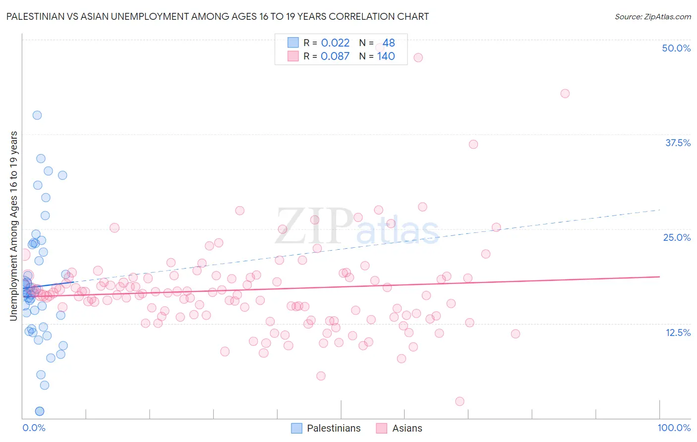 Palestinian vs Asian Unemployment Among Ages 16 to 19 years