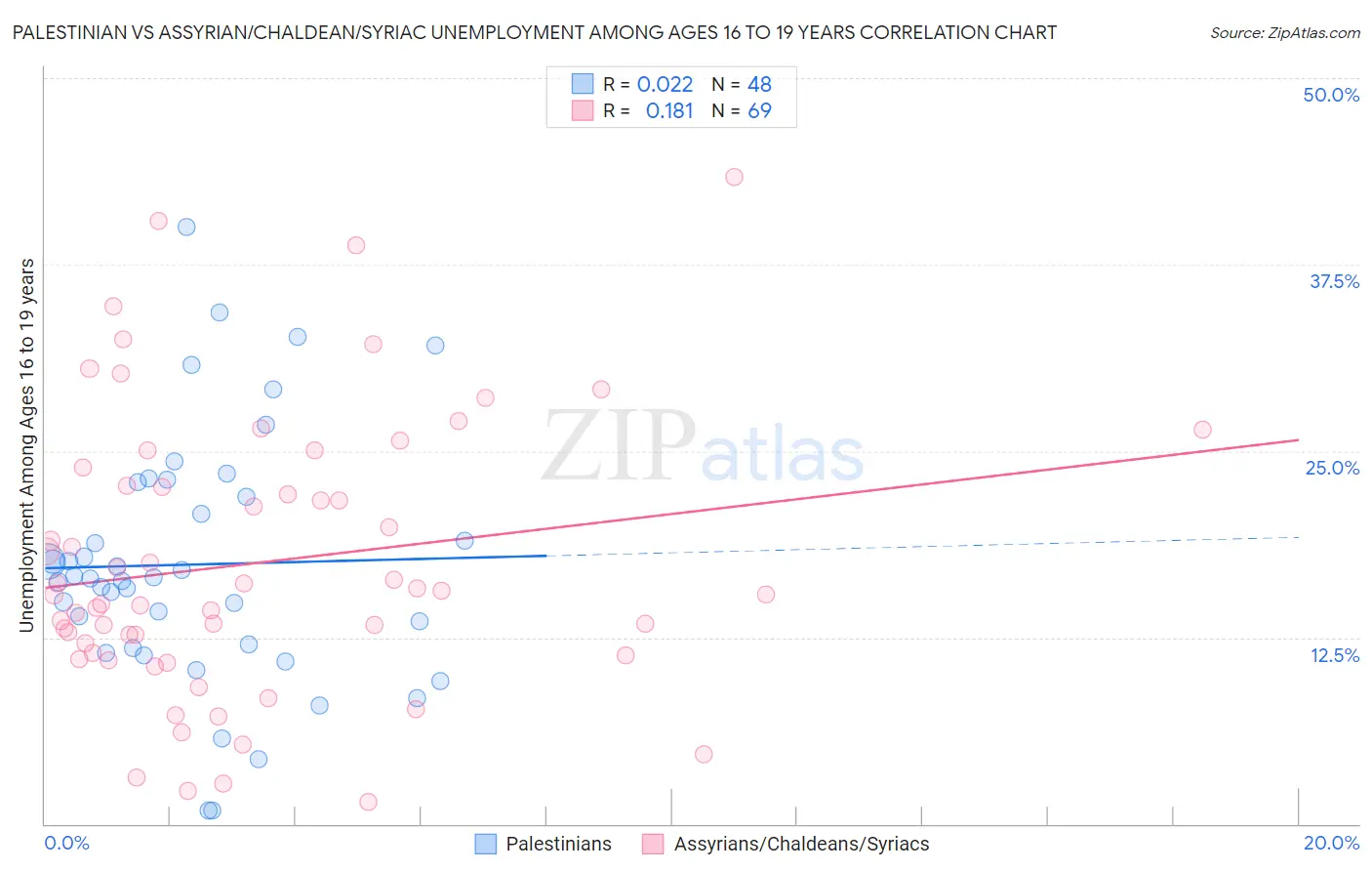 Palestinian vs Assyrian/Chaldean/Syriac Unemployment Among Ages 16 to 19 years