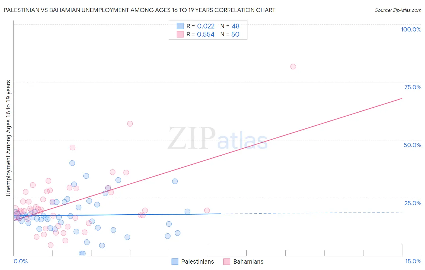 Palestinian vs Bahamian Unemployment Among Ages 16 to 19 years