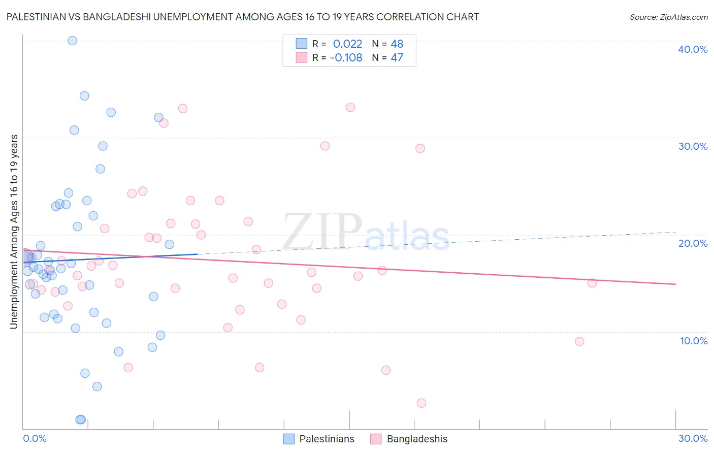 Palestinian vs Bangladeshi Unemployment Among Ages 16 to 19 years