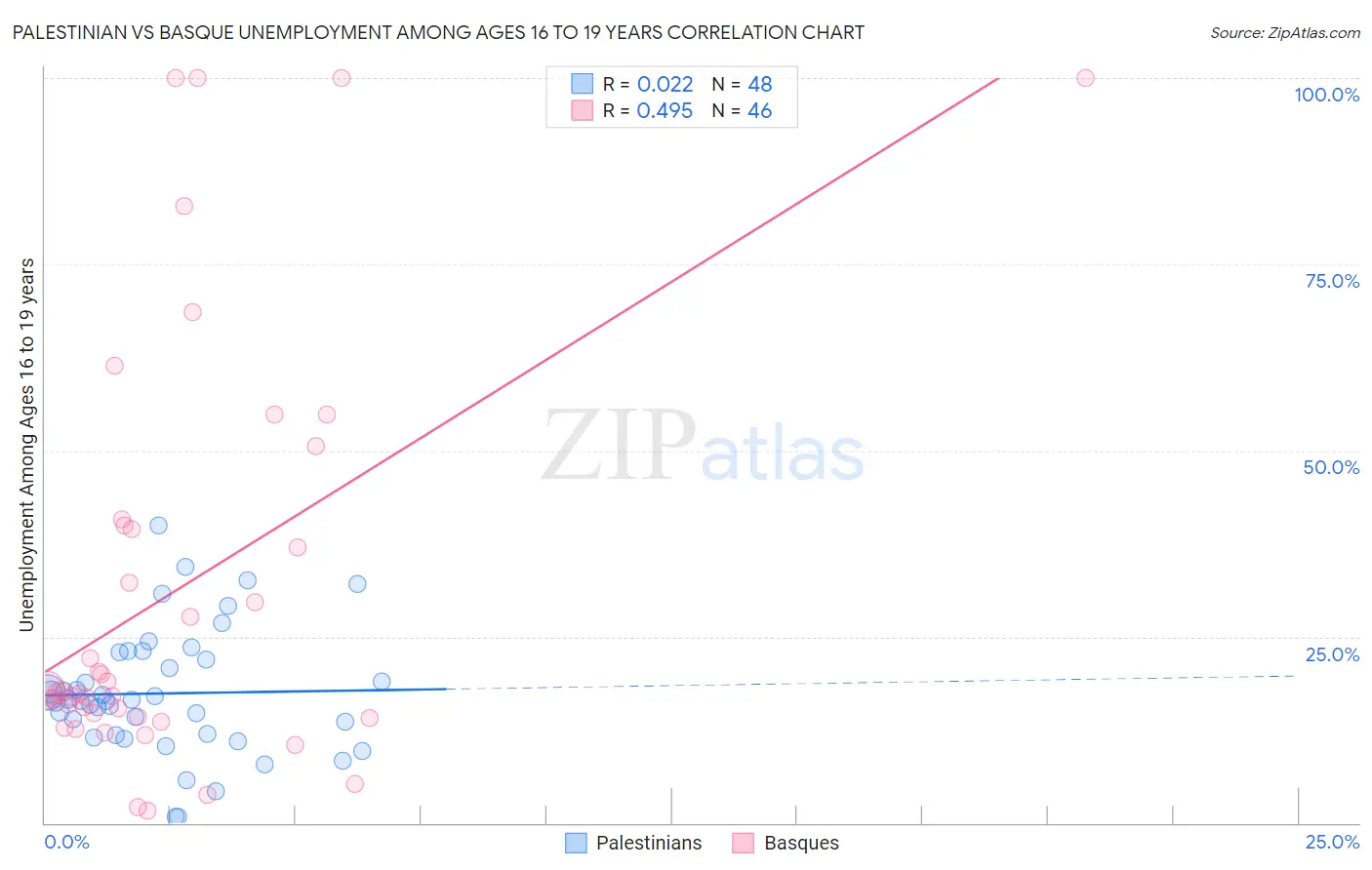 Palestinian vs Basque Unemployment Among Ages 16 to 19 years