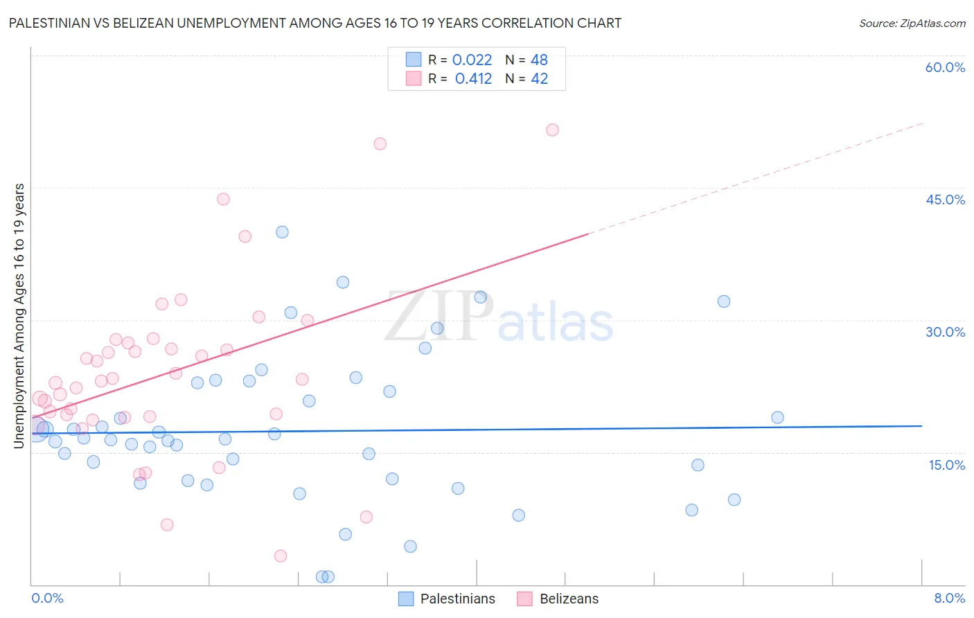 Palestinian vs Belizean Unemployment Among Ages 16 to 19 years