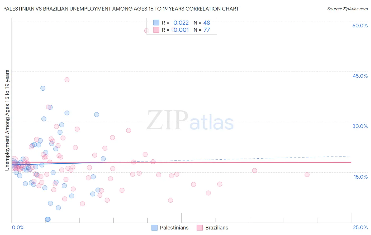 Palestinian vs Brazilian Unemployment Among Ages 16 to 19 years