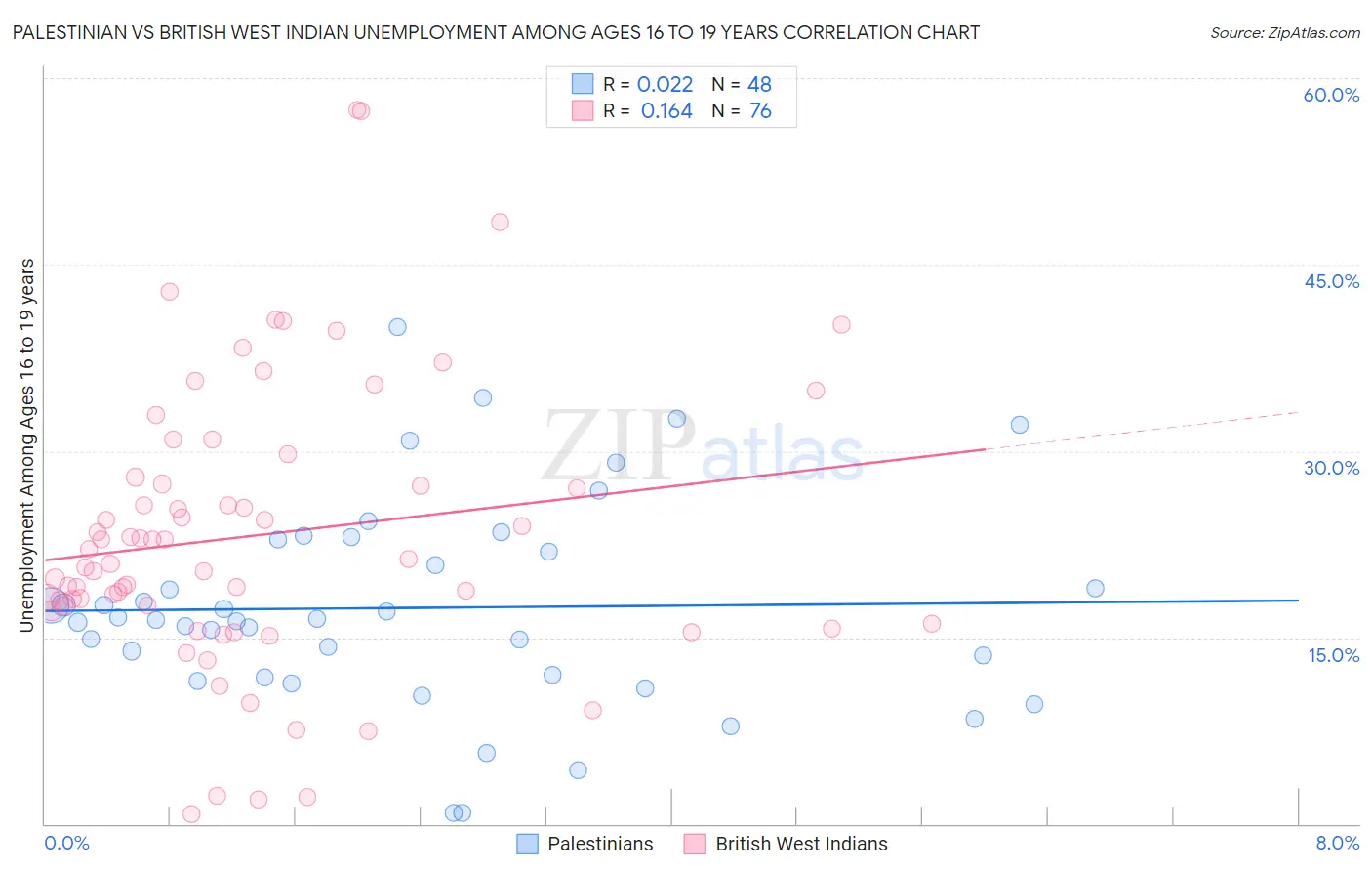 Palestinian vs British West Indian Unemployment Among Ages 16 to 19 years