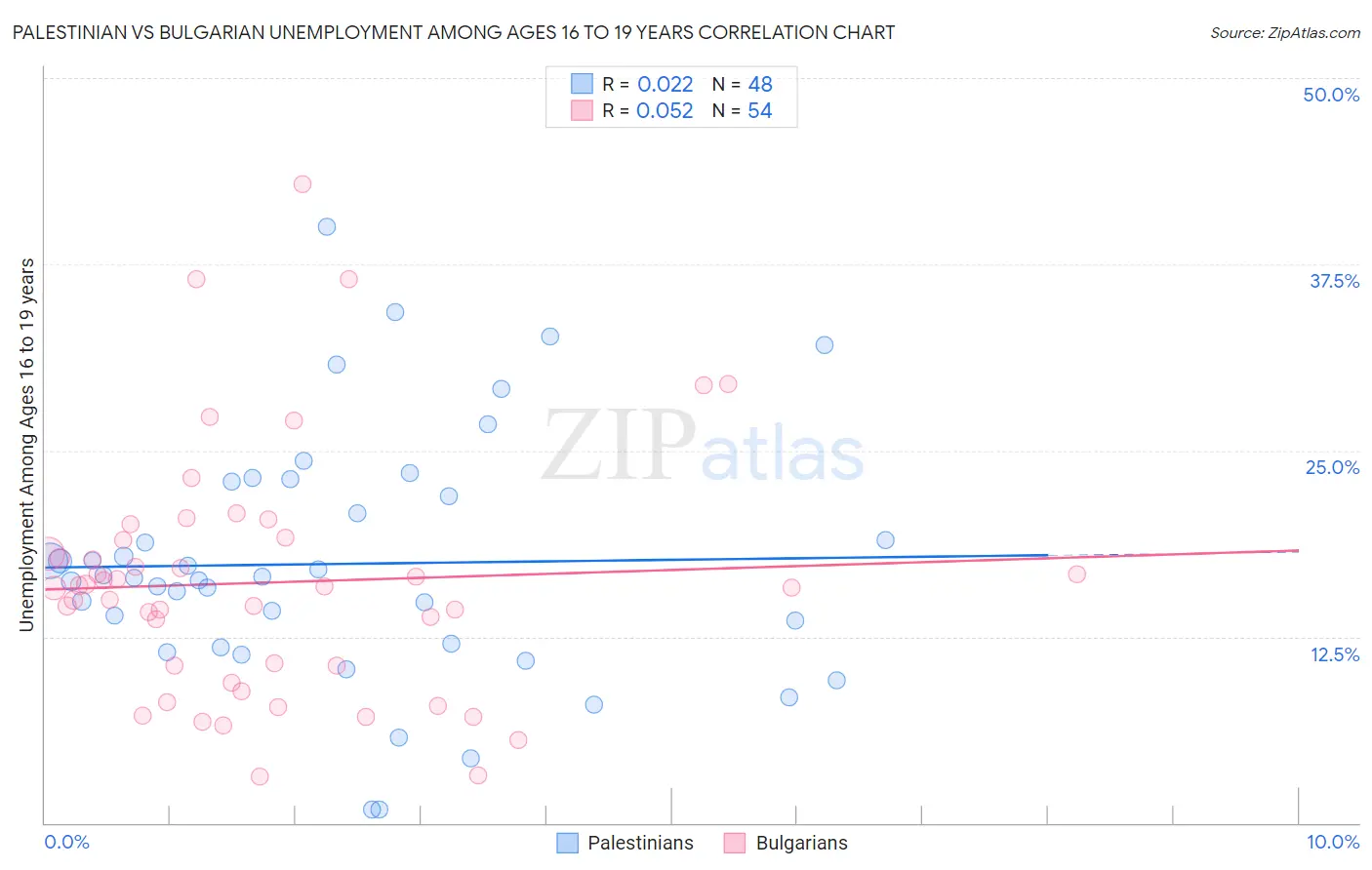 Palestinian vs Bulgarian Unemployment Among Ages 16 to 19 years