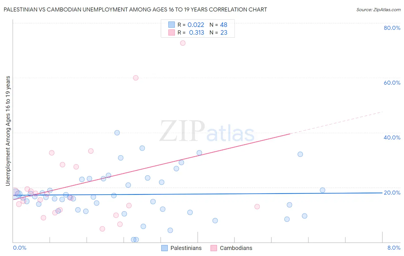 Palestinian vs Cambodian Unemployment Among Ages 16 to 19 years