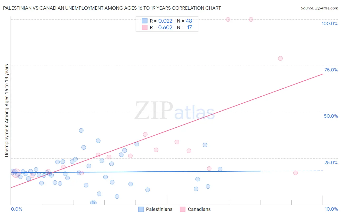 Palestinian vs Canadian Unemployment Among Ages 16 to 19 years