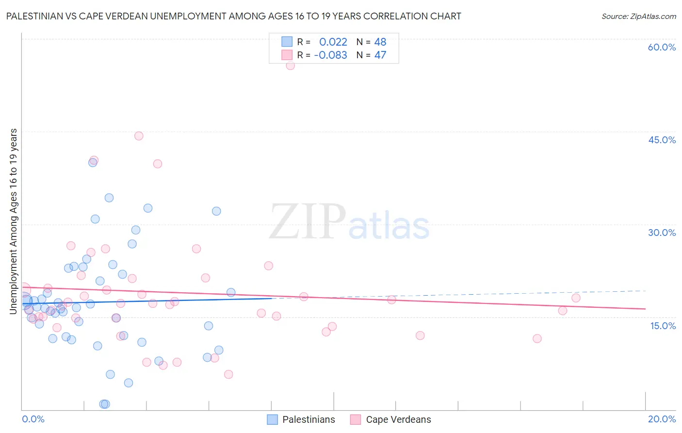 Palestinian vs Cape Verdean Unemployment Among Ages 16 to 19 years