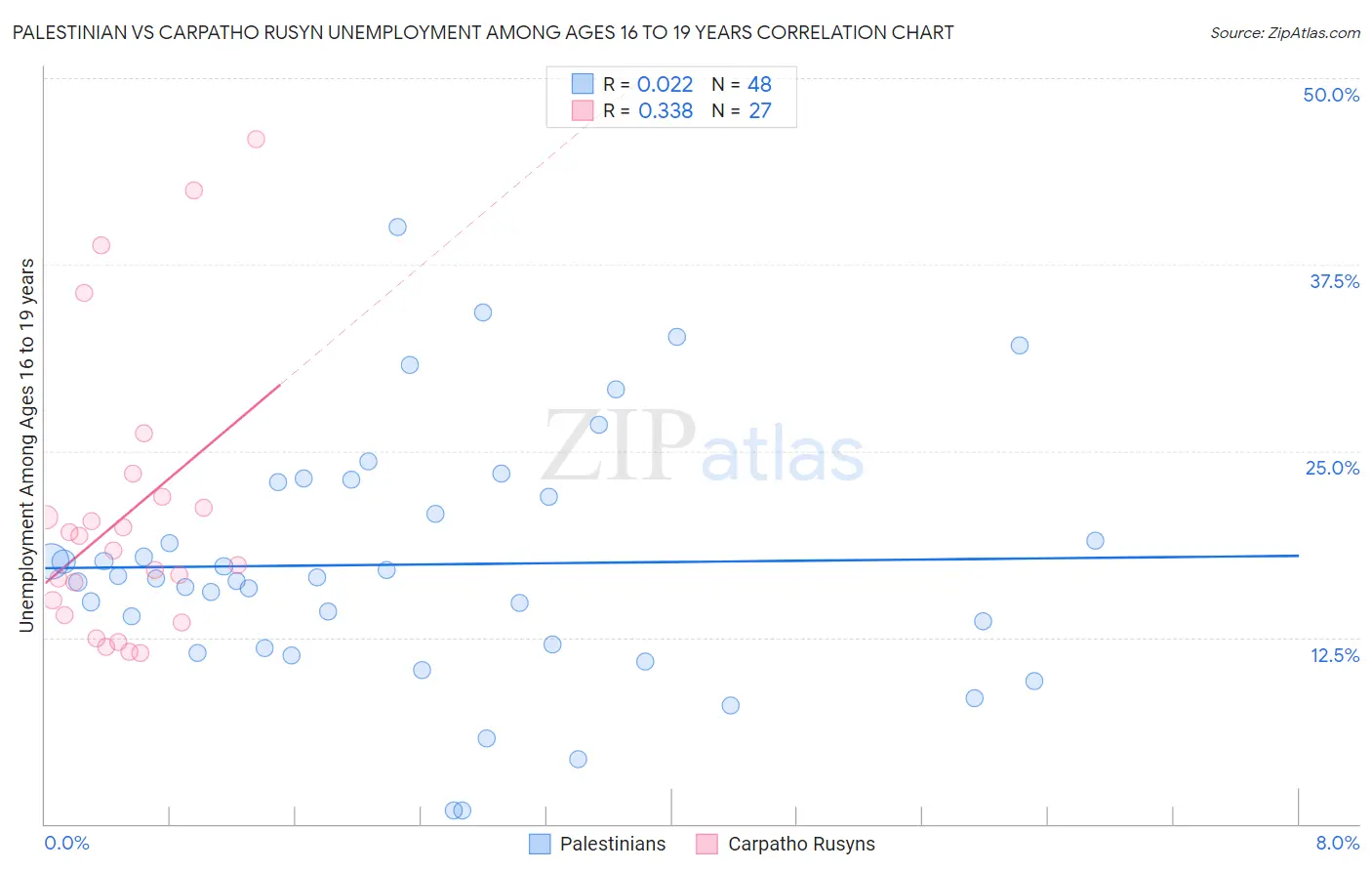 Palestinian vs Carpatho Rusyn Unemployment Among Ages 16 to 19 years