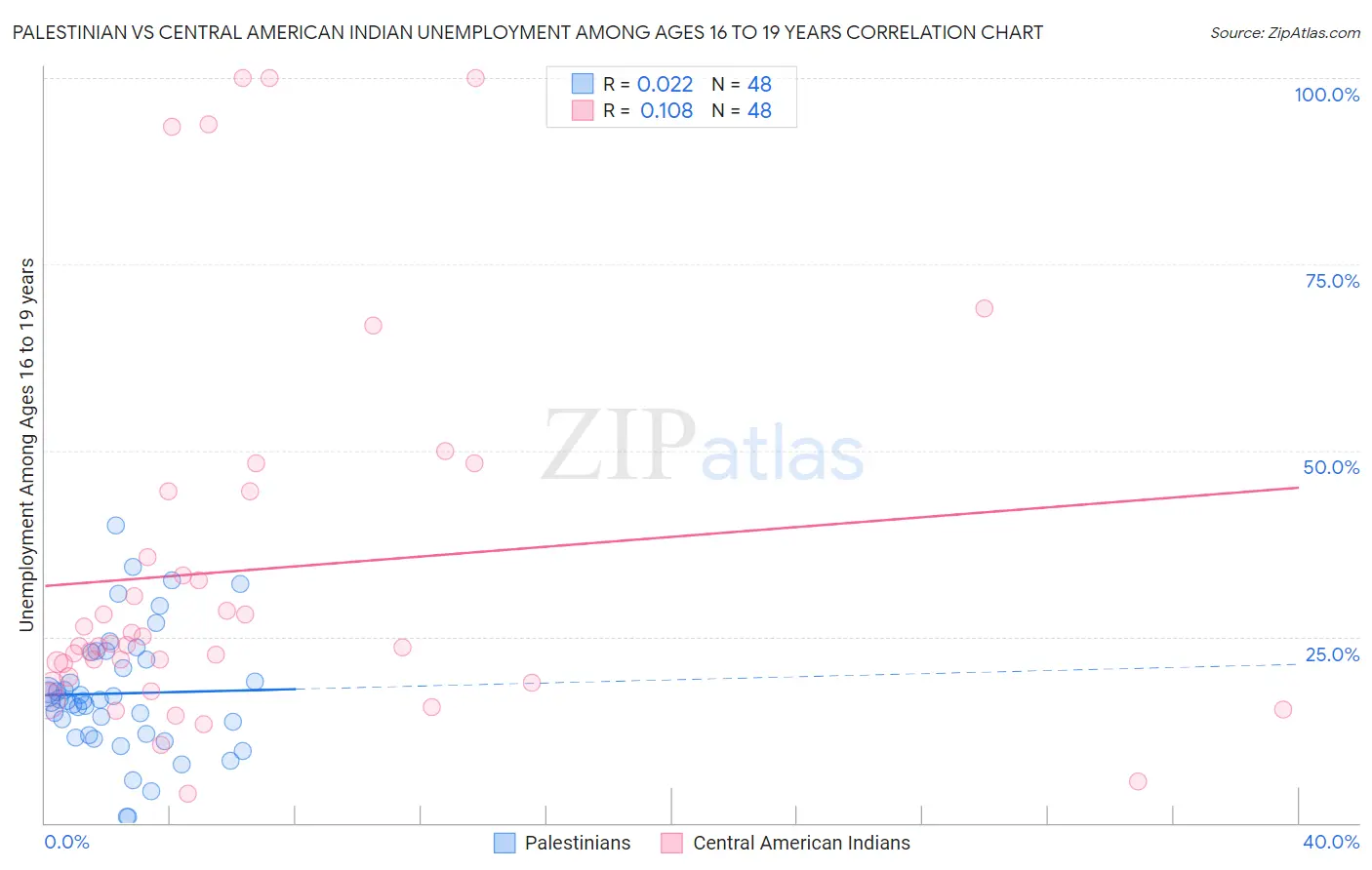 Palestinian vs Central American Indian Unemployment Among Ages 16 to 19 years