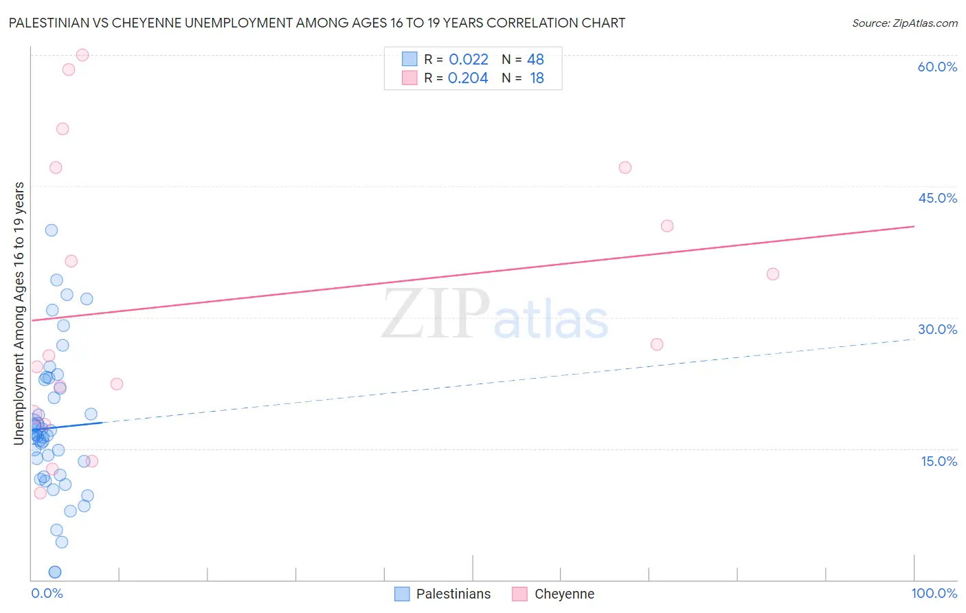 Palestinian vs Cheyenne Unemployment Among Ages 16 to 19 years