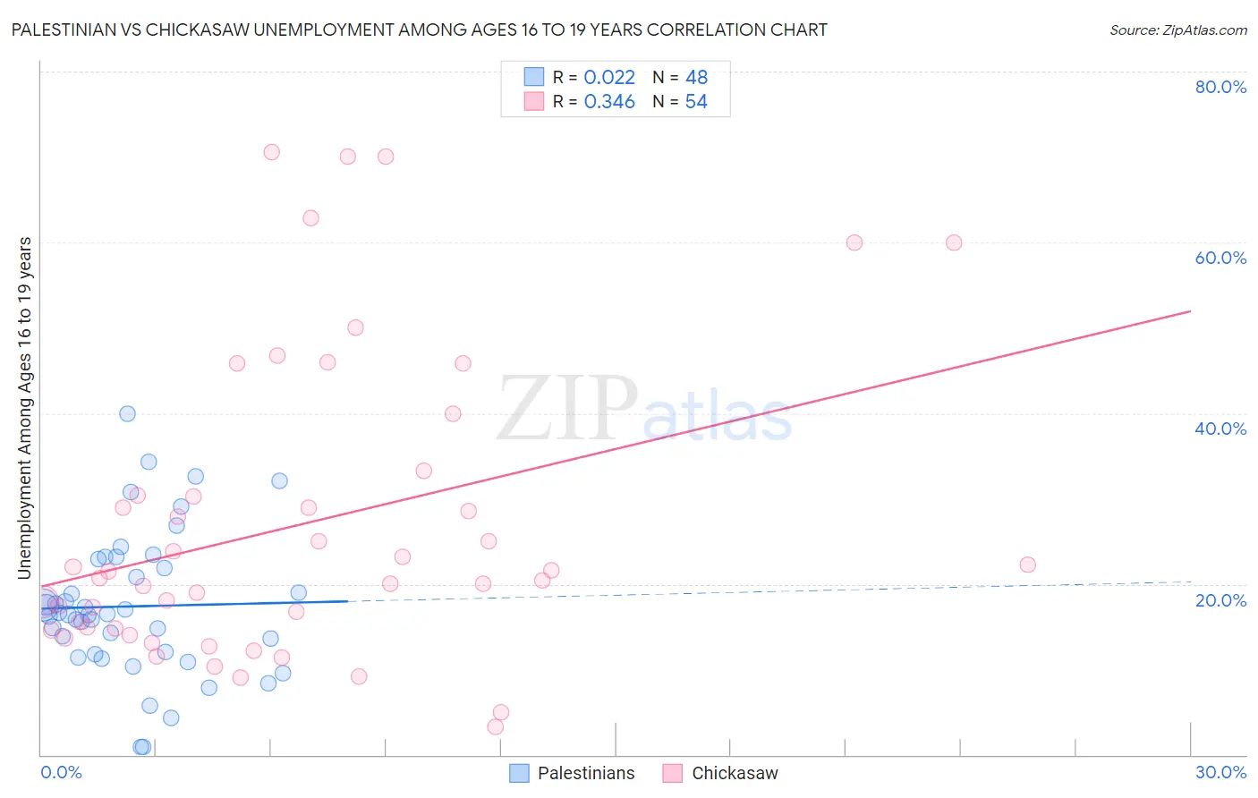 Palestinian vs Chickasaw Unemployment Among Ages 16 to 19 years