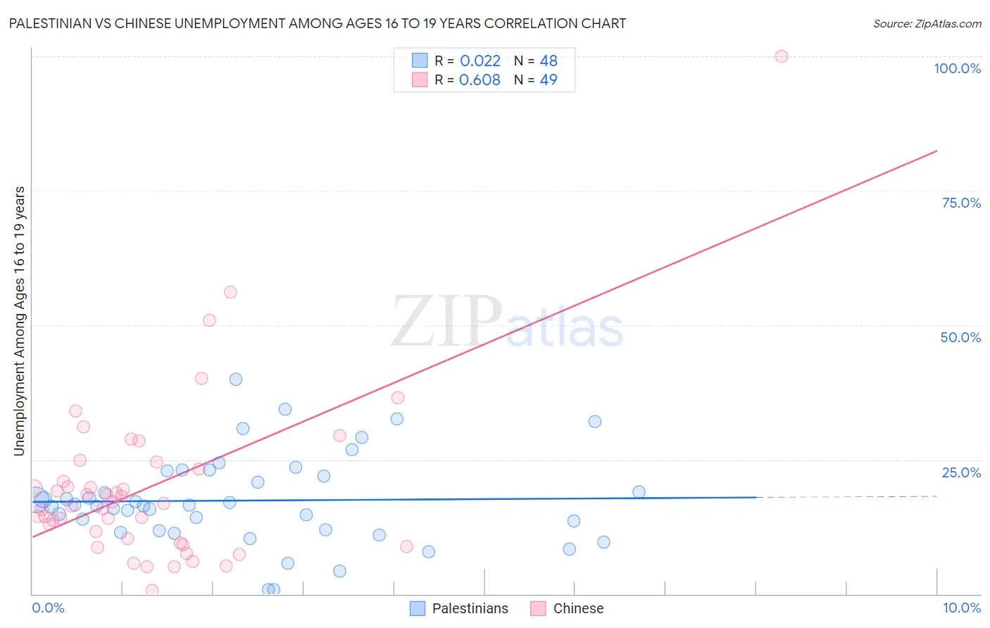 Palestinian vs Chinese Unemployment Among Ages 16 to 19 years