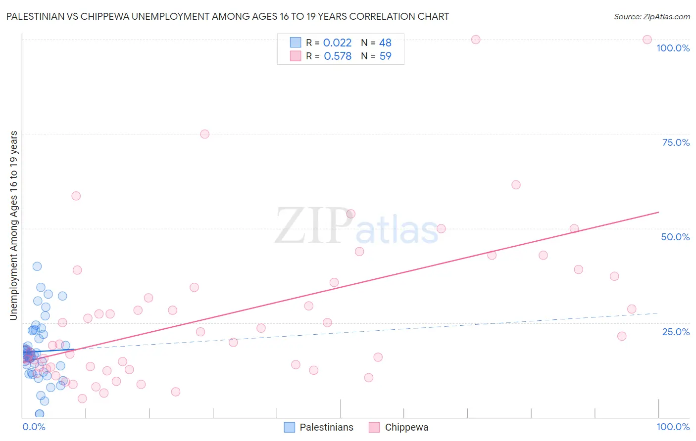 Palestinian vs Chippewa Unemployment Among Ages 16 to 19 years