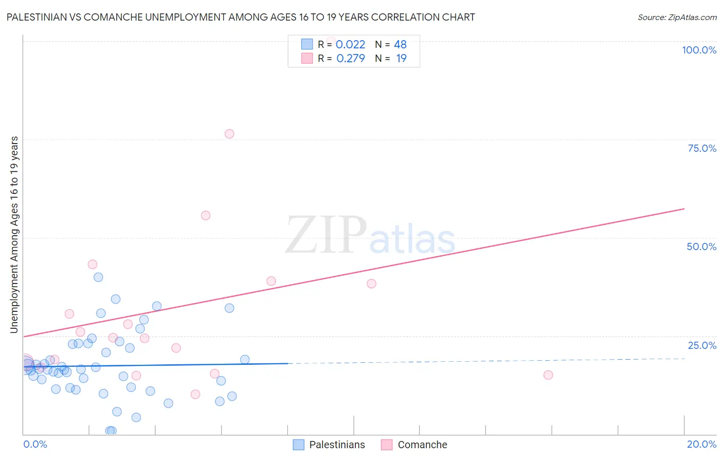 Palestinian vs Comanche Unemployment Among Ages 16 to 19 years