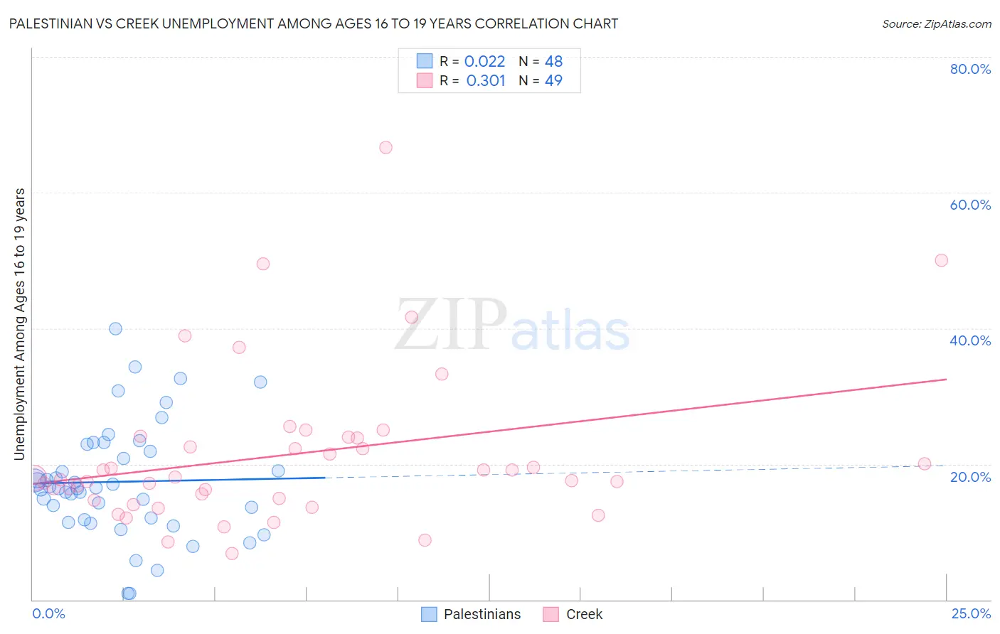 Palestinian vs Creek Unemployment Among Ages 16 to 19 years