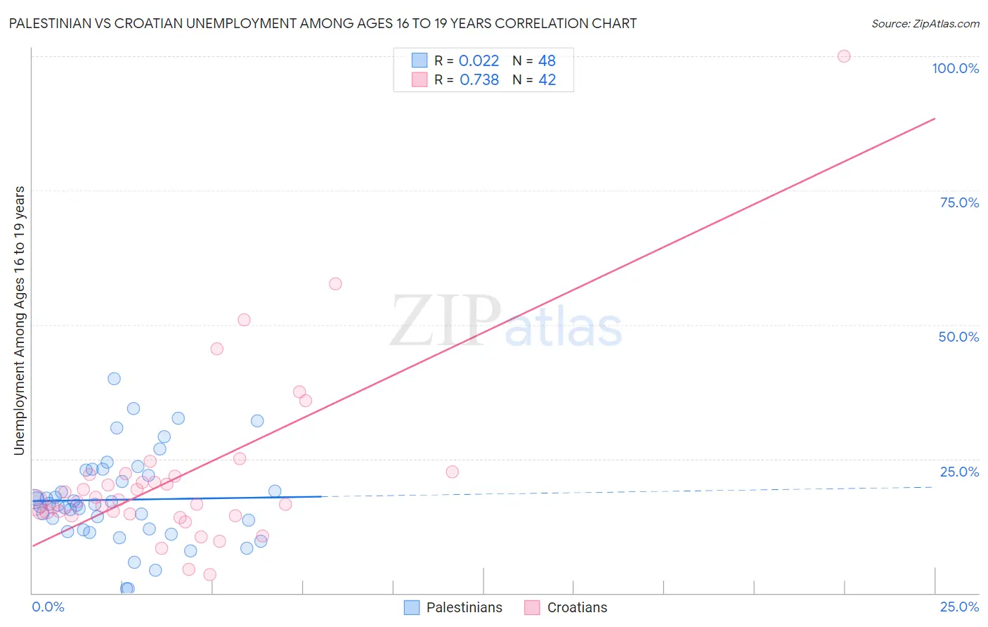 Palestinian vs Croatian Unemployment Among Ages 16 to 19 years