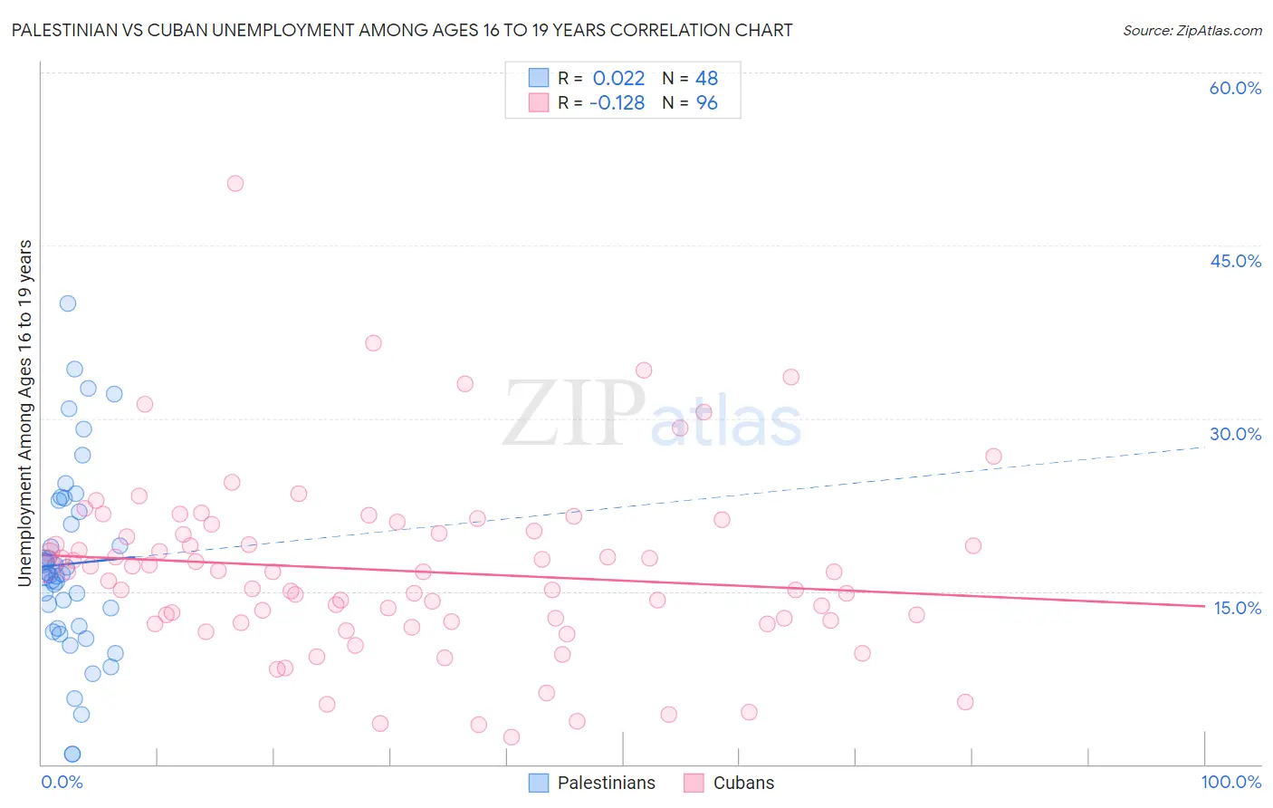 Palestinian vs Cuban Unemployment Among Ages 16 to 19 years