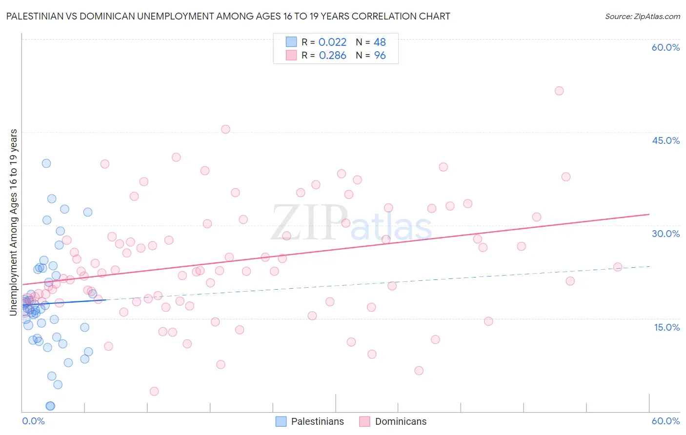 Palestinian vs Dominican Unemployment Among Ages 16 to 19 years