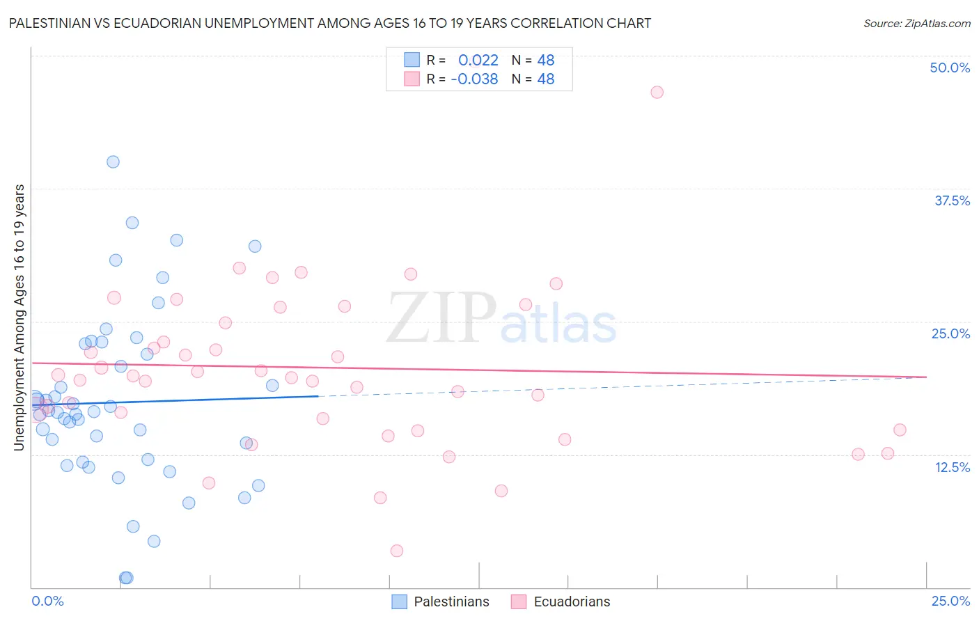 Palestinian vs Ecuadorian Unemployment Among Ages 16 to 19 years