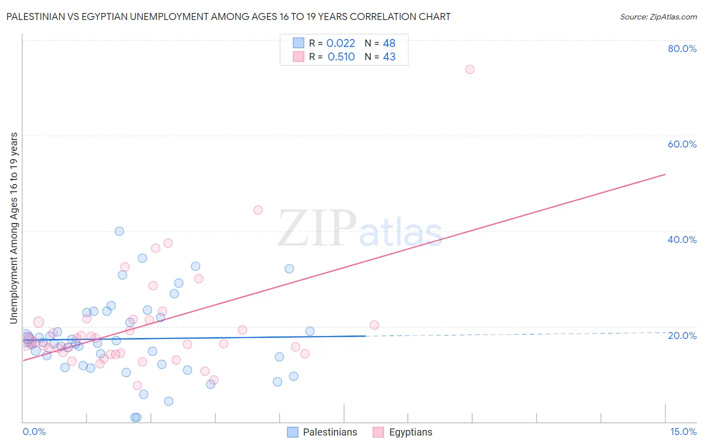 Palestinian vs Egyptian Unemployment Among Ages 16 to 19 years