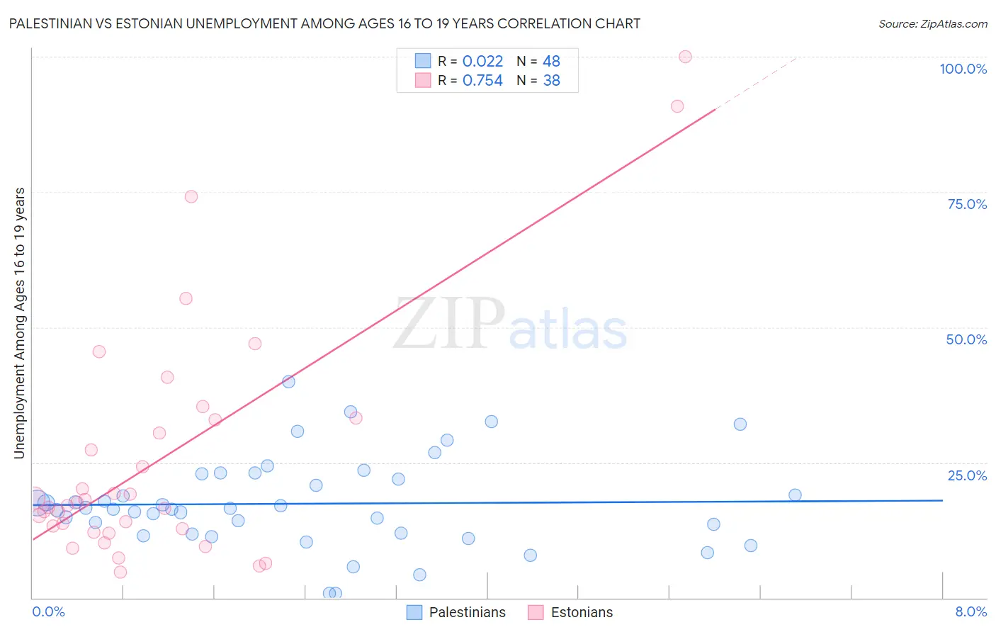 Palestinian vs Estonian Unemployment Among Ages 16 to 19 years