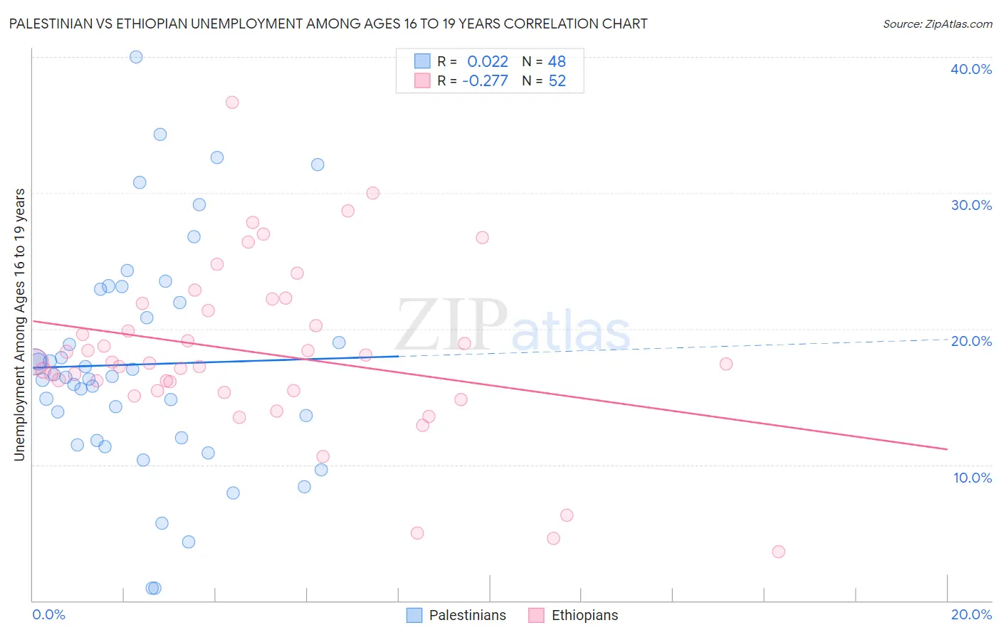 Palestinian vs Ethiopian Unemployment Among Ages 16 to 19 years