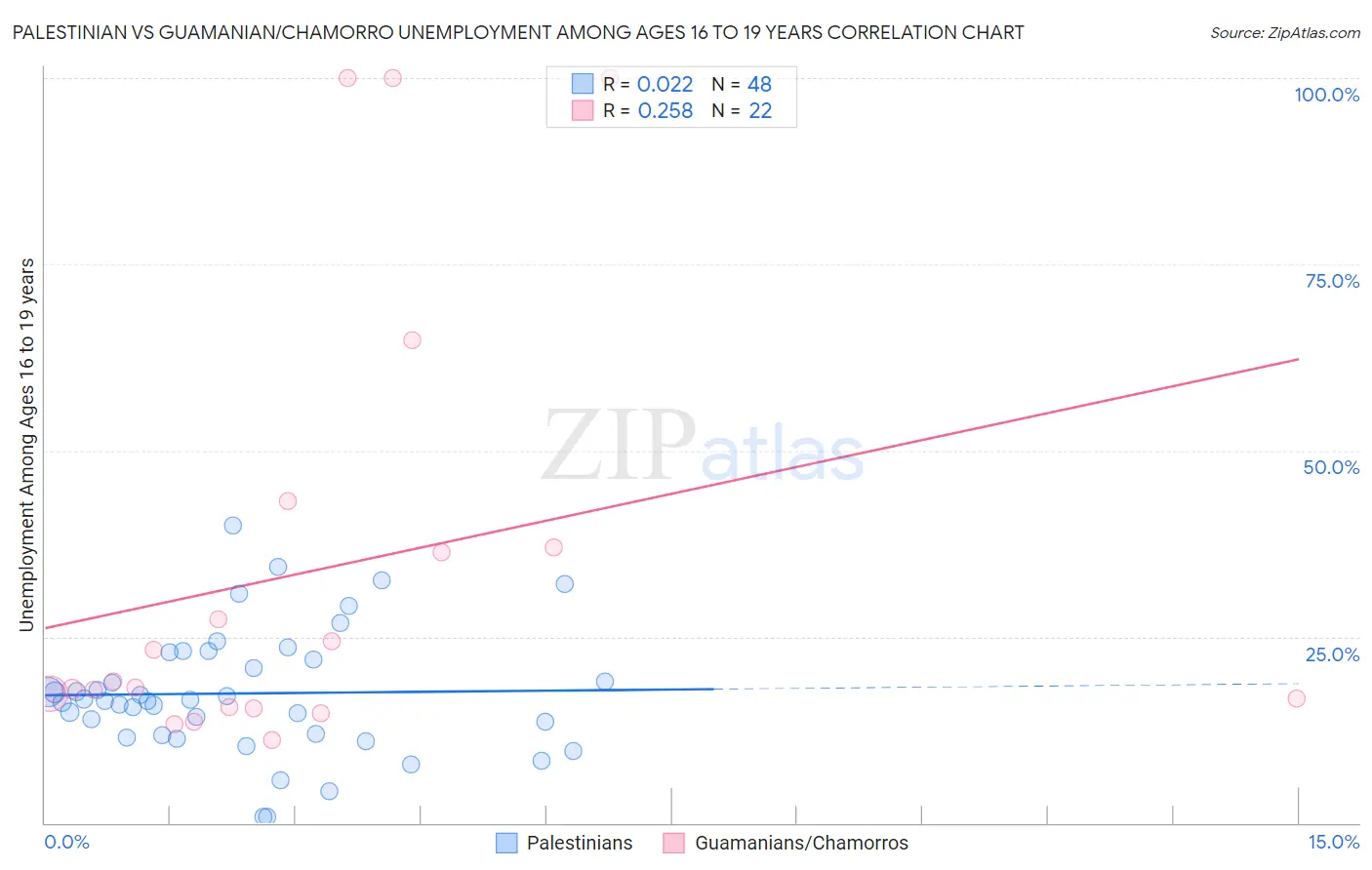 Palestinian vs Guamanian/Chamorro Unemployment Among Ages 16 to 19 years