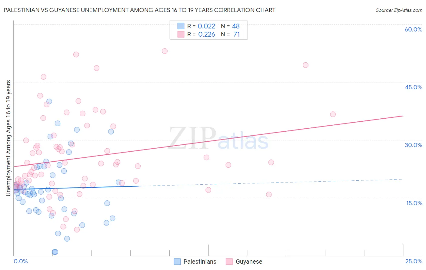 Palestinian vs Guyanese Unemployment Among Ages 16 to 19 years