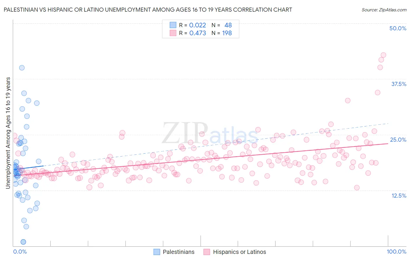 Palestinian vs Hispanic or Latino Unemployment Among Ages 16 to 19 years