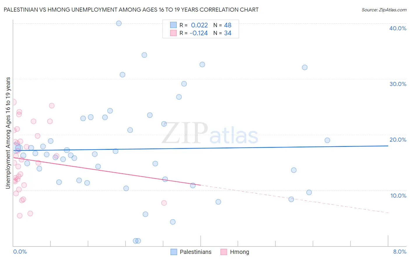 Palestinian vs Hmong Unemployment Among Ages 16 to 19 years