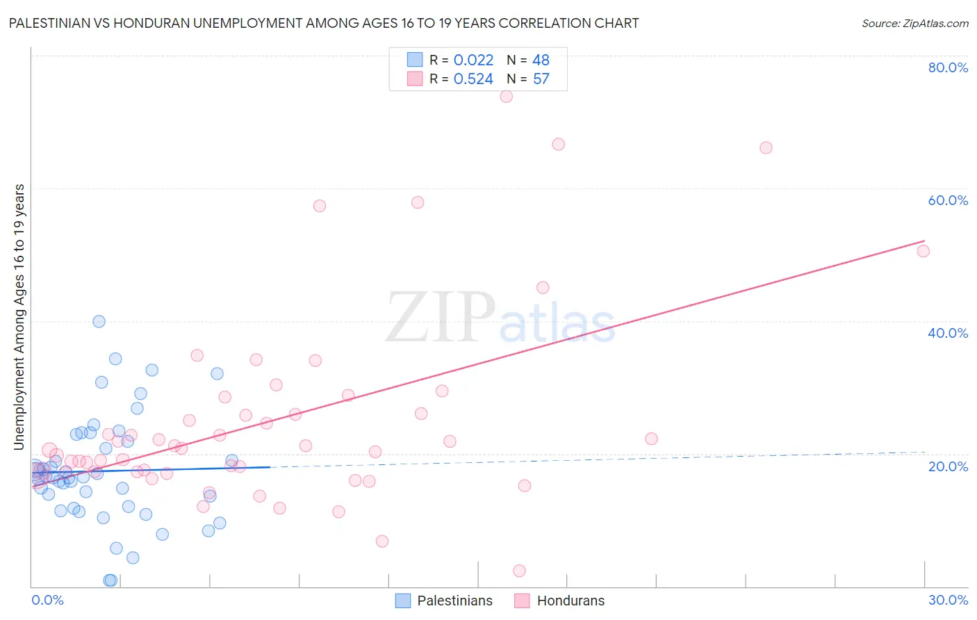 Palestinian vs Honduran Unemployment Among Ages 16 to 19 years