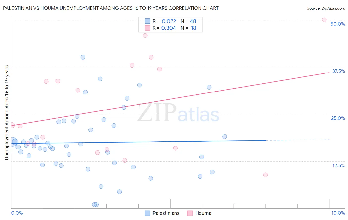 Palestinian vs Houma Unemployment Among Ages 16 to 19 years