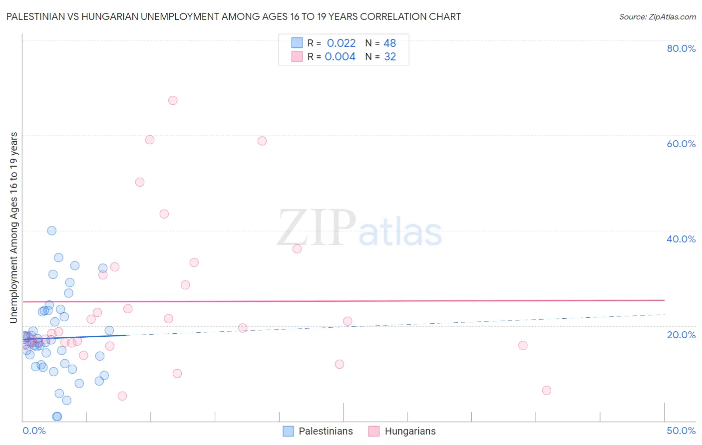 Palestinian vs Hungarian Unemployment Among Ages 16 to 19 years