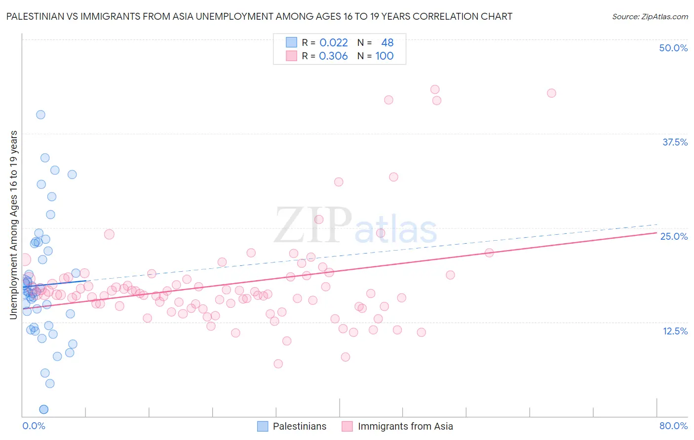 Palestinian vs Immigrants from Asia Unemployment Among Ages 16 to 19 years