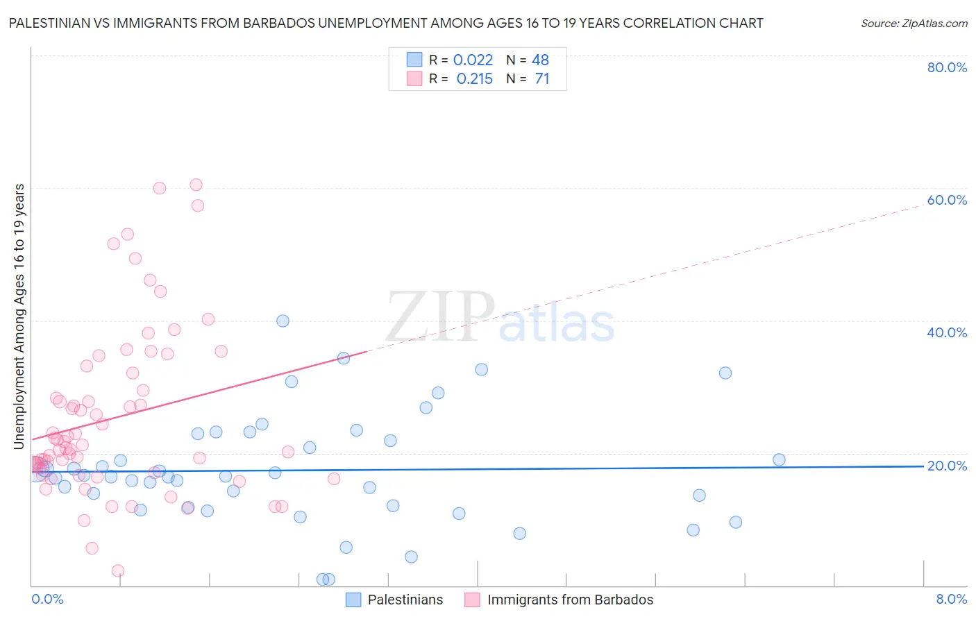 Palestinian vs Immigrants from Barbados Unemployment Among Ages 16 to 19 years
