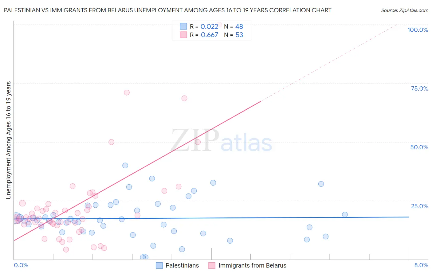 Palestinian vs Immigrants from Belarus Unemployment Among Ages 16 to 19 years