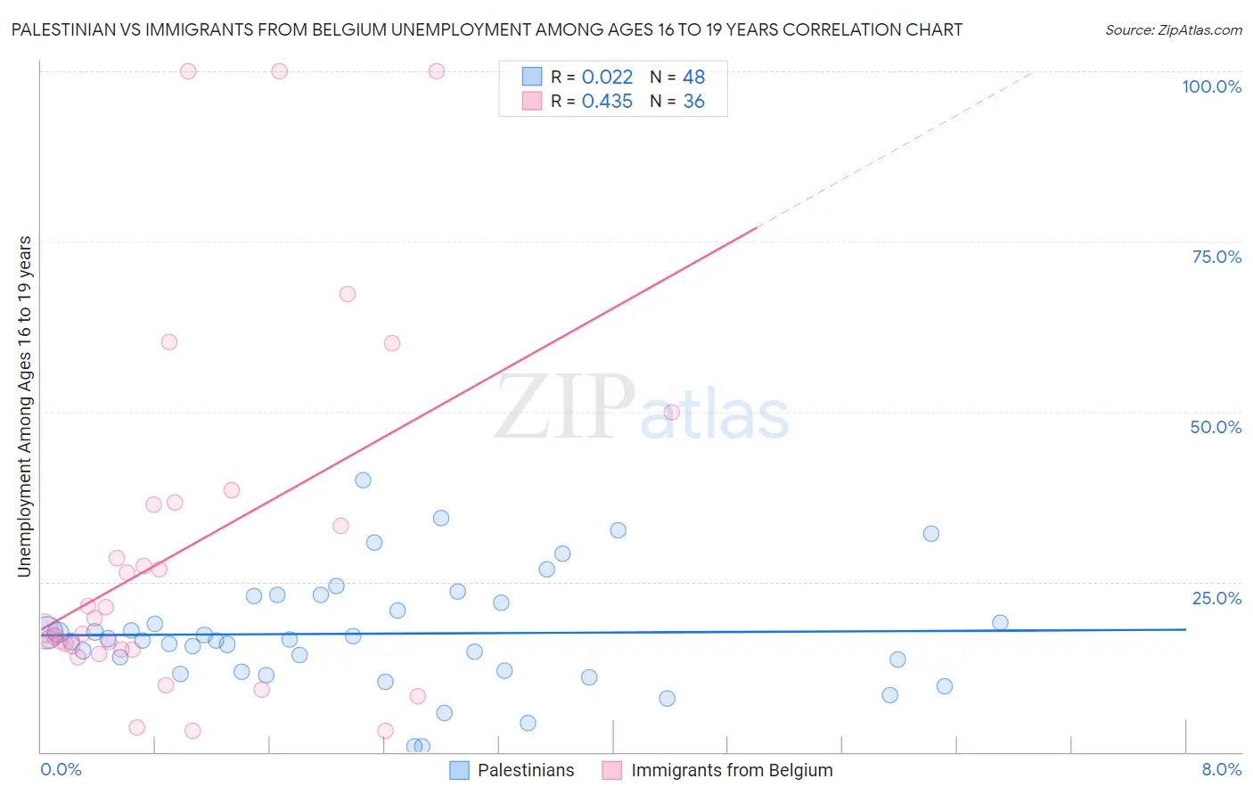Palestinian vs Immigrants from Belgium Unemployment Among Ages 16 to 19 years