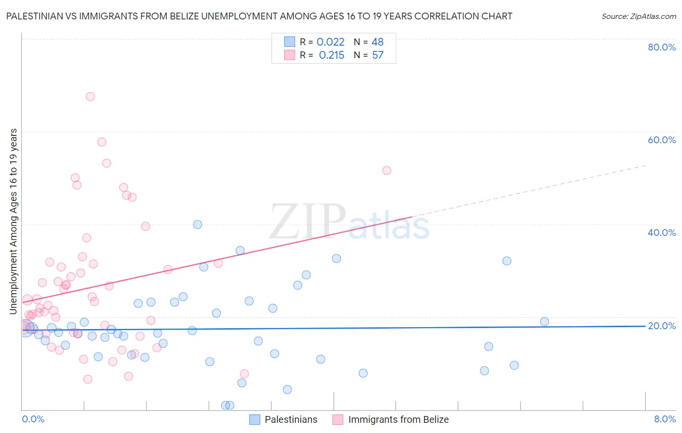 Palestinian vs Immigrants from Belize Unemployment Among Ages 16 to 19 years