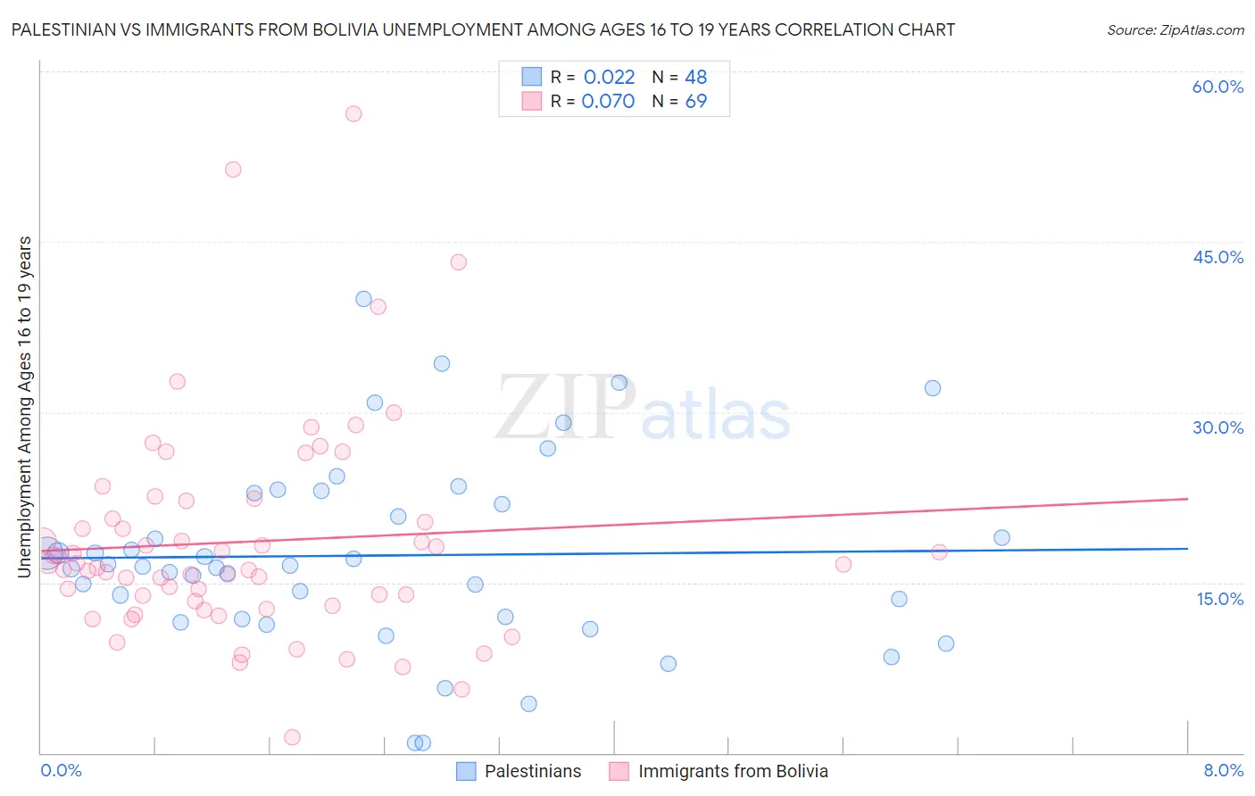 Palestinian vs Immigrants from Bolivia Unemployment Among Ages 16 to 19 years