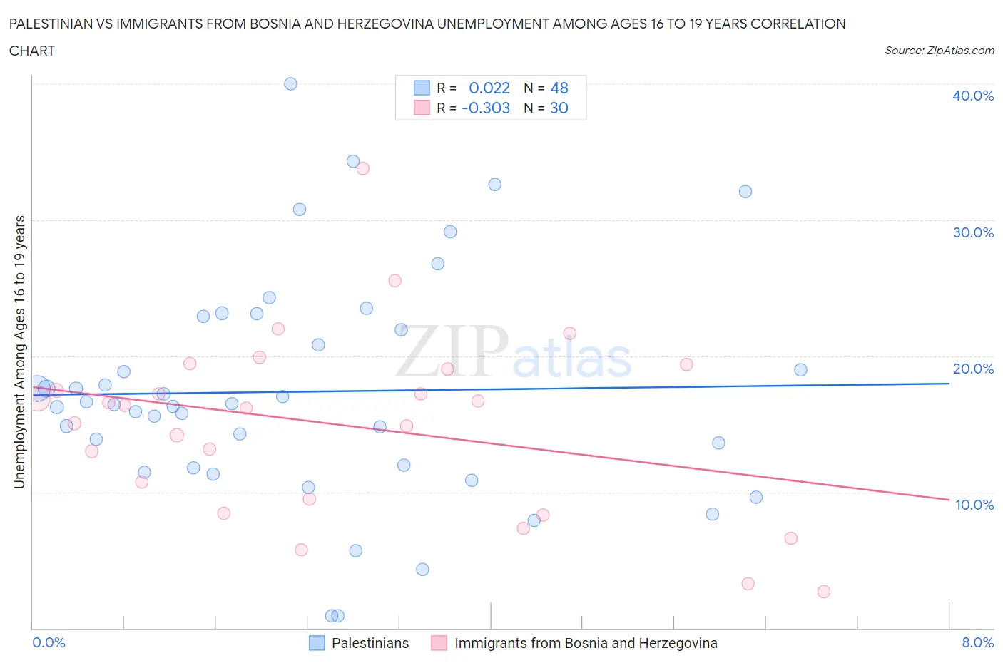 Palestinian vs Immigrants from Bosnia and Herzegovina Unemployment Among Ages 16 to 19 years