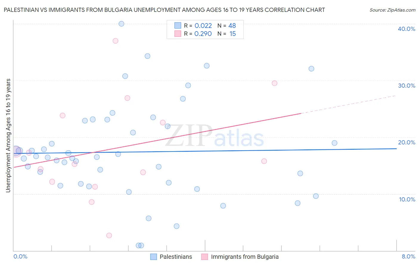 Palestinian vs Immigrants from Bulgaria Unemployment Among Ages 16 to 19 years