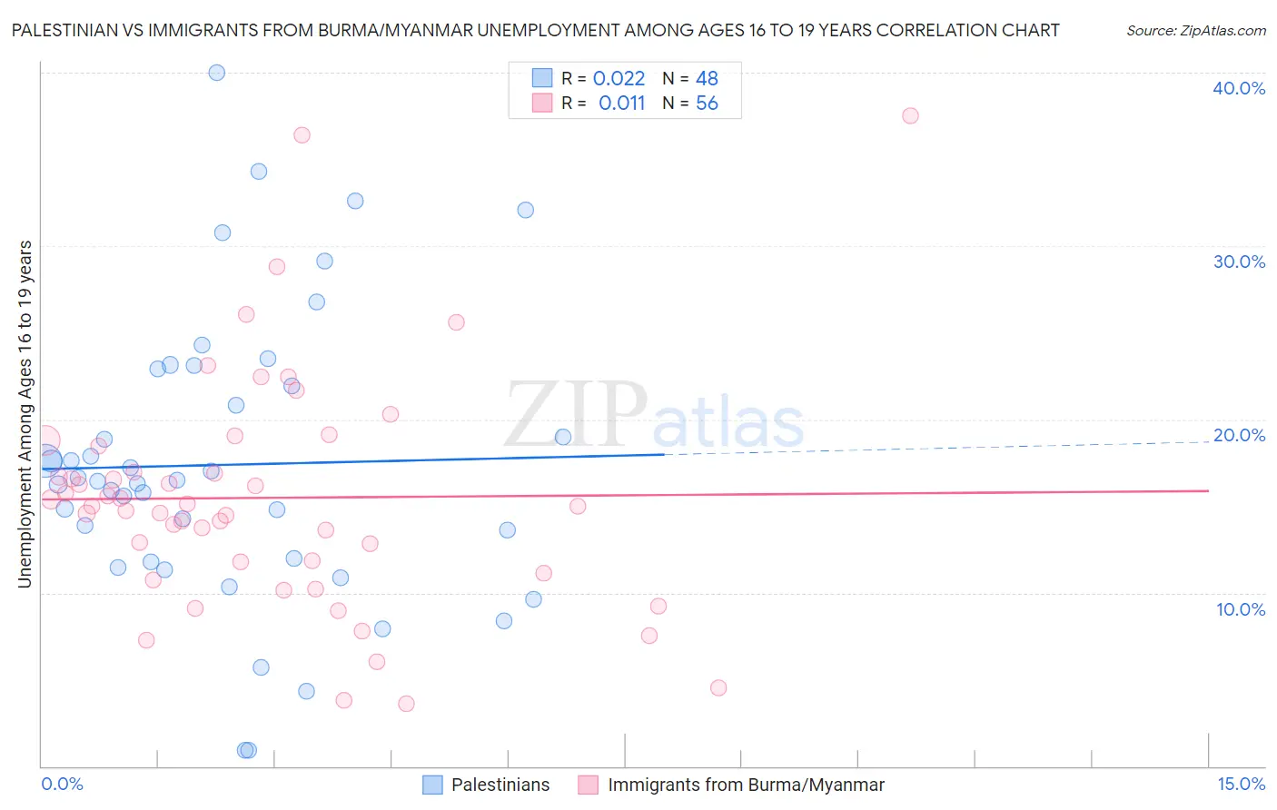 Palestinian vs Immigrants from Burma/Myanmar Unemployment Among Ages 16 to 19 years